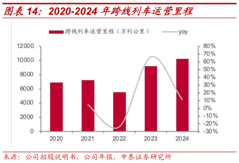 怎样理解2020-2024 年跨线列车运营里程?