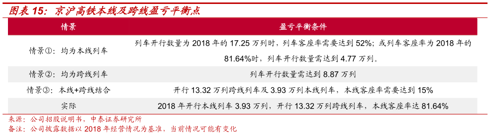 咨询下各位京沪高铁本线及跨线盈亏平衡点?