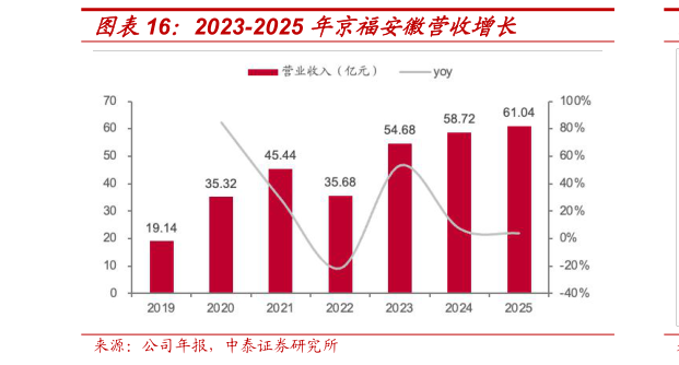 怎样理解2023-2025 年京福安徽营收增长?