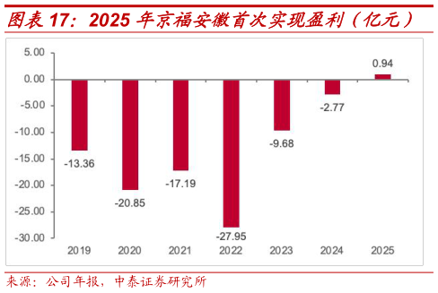 一起讨论下2025 年京福安徽首次实现盈利（亿元）?
