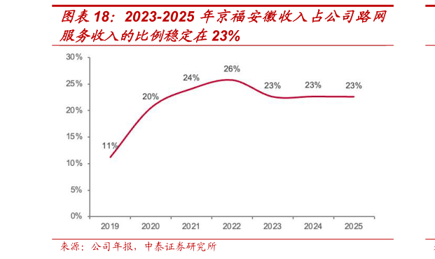 想问下各位网友2023-2025 年京福安徽收入占公司路网?