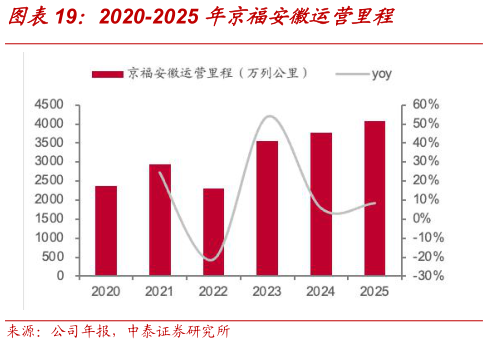 你知道2020-2025 年京福安徽运营里程?