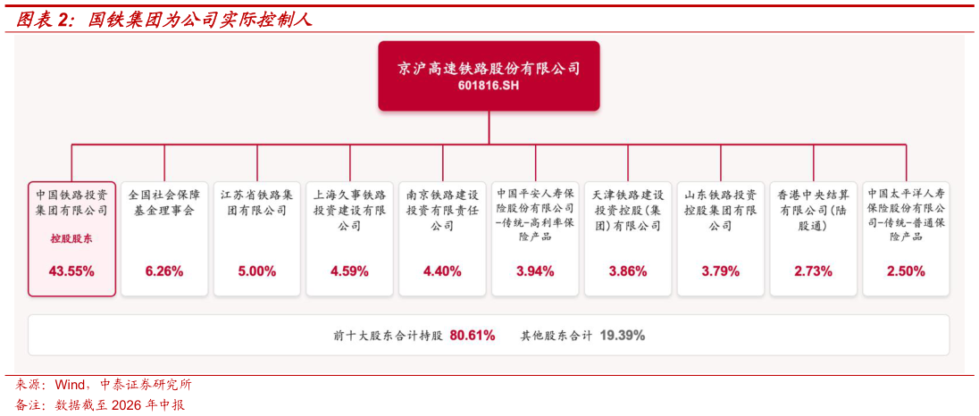 各位网友请教一下国铁集团为公司实际控制人?