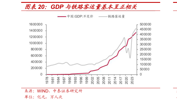 如何了解GDP 与铁路客运量基本呈正相关?