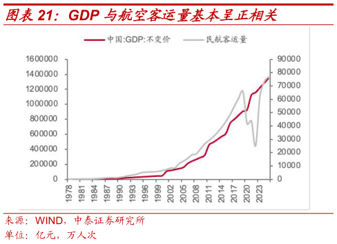 一起讨论下GDP 与航空客运量基本呈正相关?