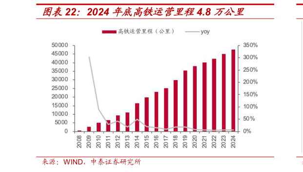 各位网友请教一下2024 年底高铁运营里程4.8 万公里?