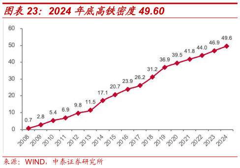 一起讨论下2024 年底高铁密度49.60?