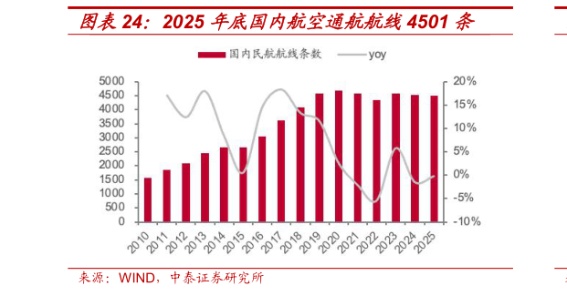 咨询下各位2025 年底国内航空通航航线4501 条?