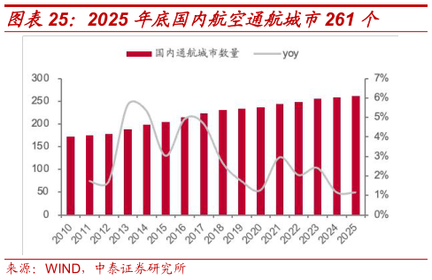 如何了解2025 年底国内航空通航城市261 个?