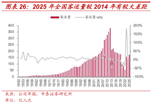 一起讨论下2025 年全国客运量较2014 年有较大差距 1950 年起各交通方式客运量变化?
