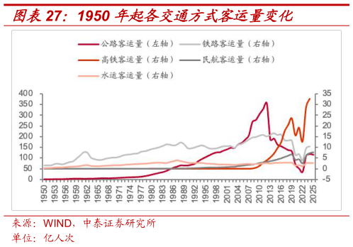 谁知道1950 年起各交通方式客运量变化?
