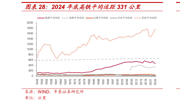 如何看待2024 年底高铁平均运距331 公里?