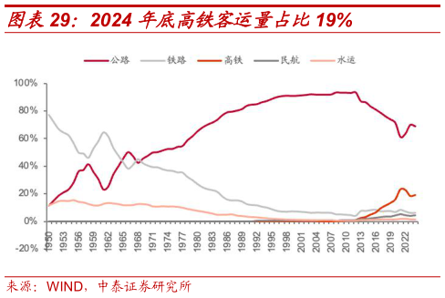 各位网友请教一下2024 年底高铁客运量占比19%?