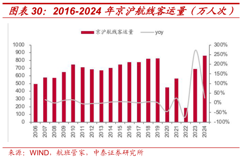 如何解释2016-2024 年京沪航线客运量(万人次) 18-26 年夏秋航季京沪线计划航班量变化?