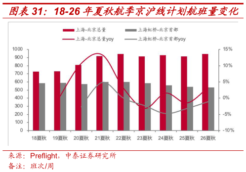 如何看待18-26 年夏秋航季京沪线计划航班量变化?