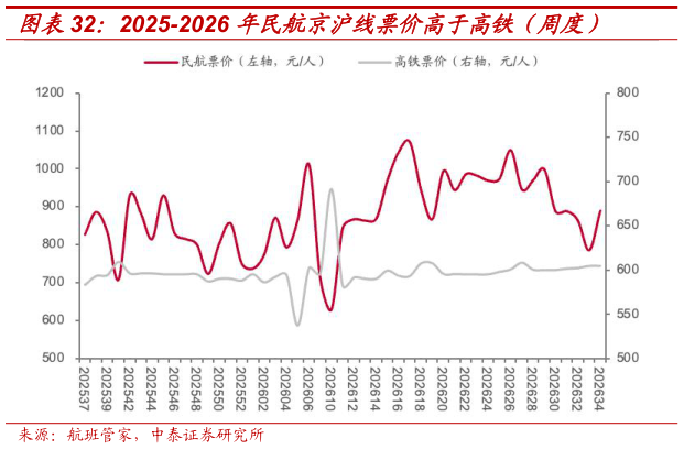 如何了解2025-2026 年民航京沪线票价高于高铁(周度)?