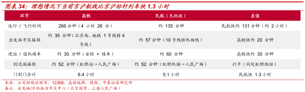 怎样理解理想情况下当前京沪航线比京沪标杆列车快1.3 小时?