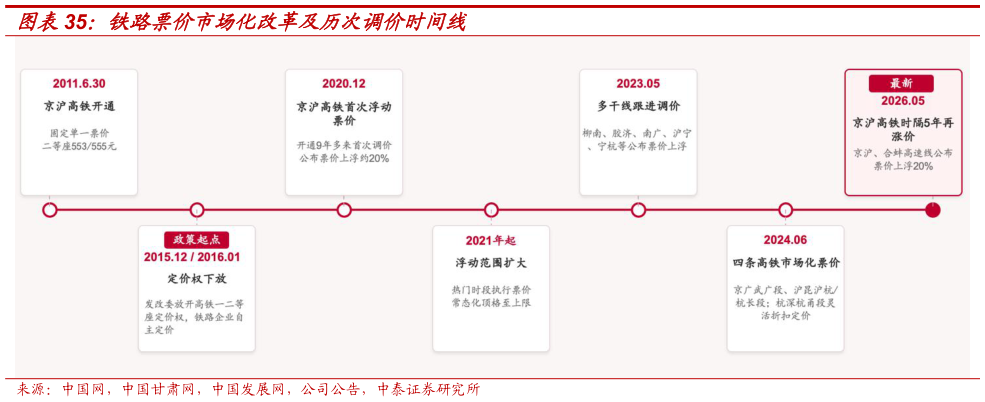 我想了解一下铁路票价市场化改革及历次调价时间线?