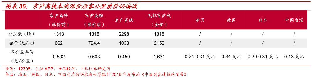 咨询下各位京沪高铁本线涨价后客公里票价仍偏低?