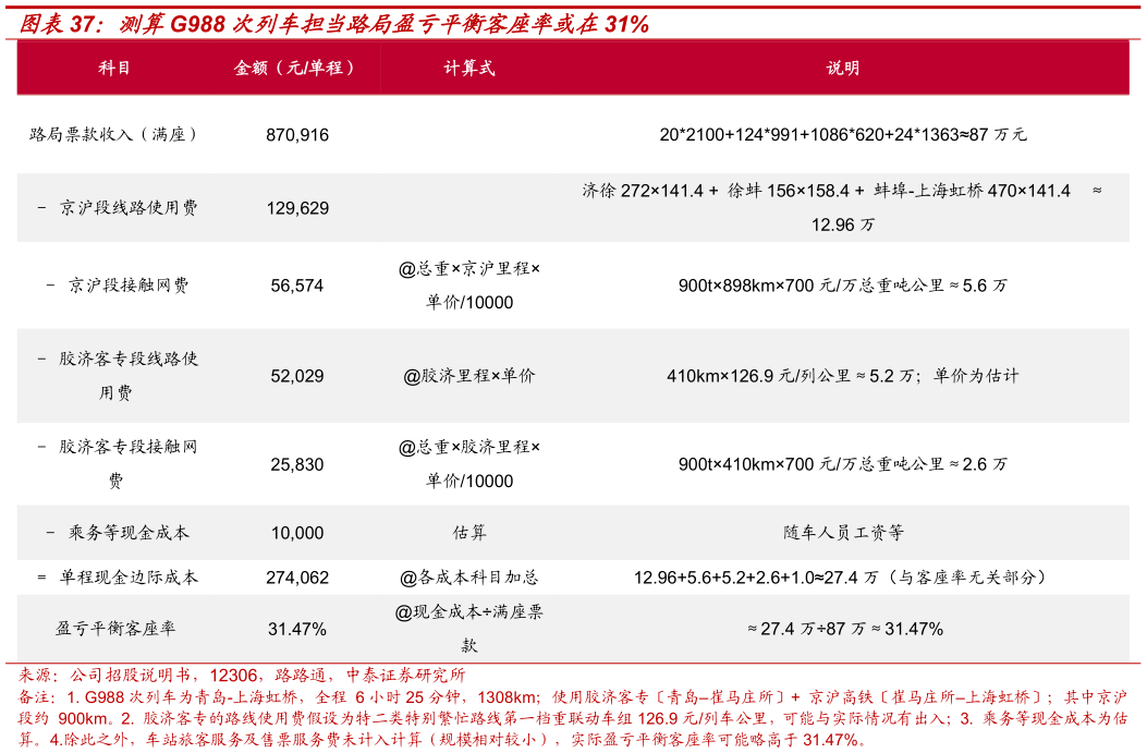 咨询大家测算G988 次列车担当路局盈亏平衡客座率或在31%?