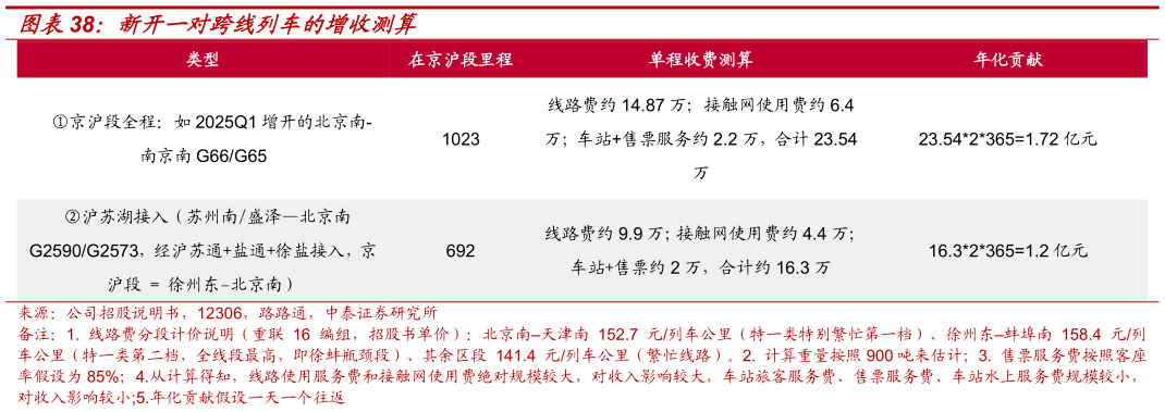 你知道新开一对跨线列车的增收测算?