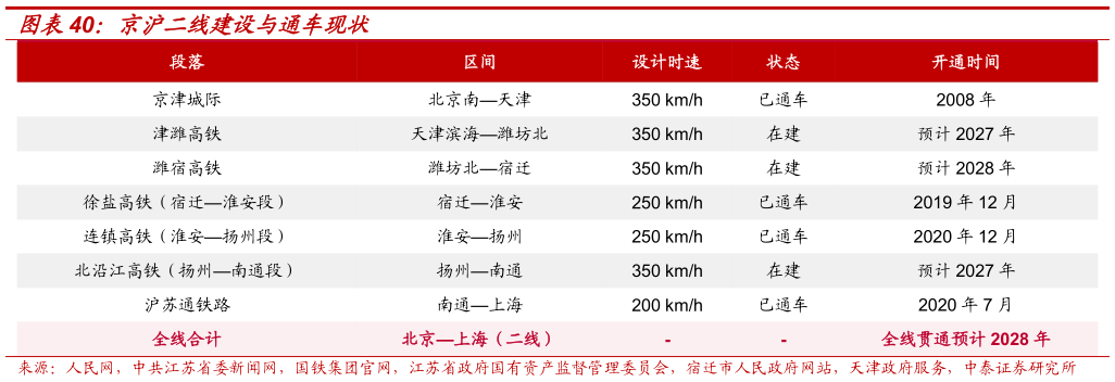 咨询下各位京沪二线建设与通车现状?
