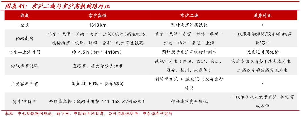 想问下各位网友京沪二线与京沪高铁线路对比?