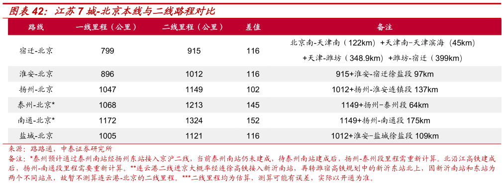咨询下各位江苏7 城-北京本线与二线路程对比?