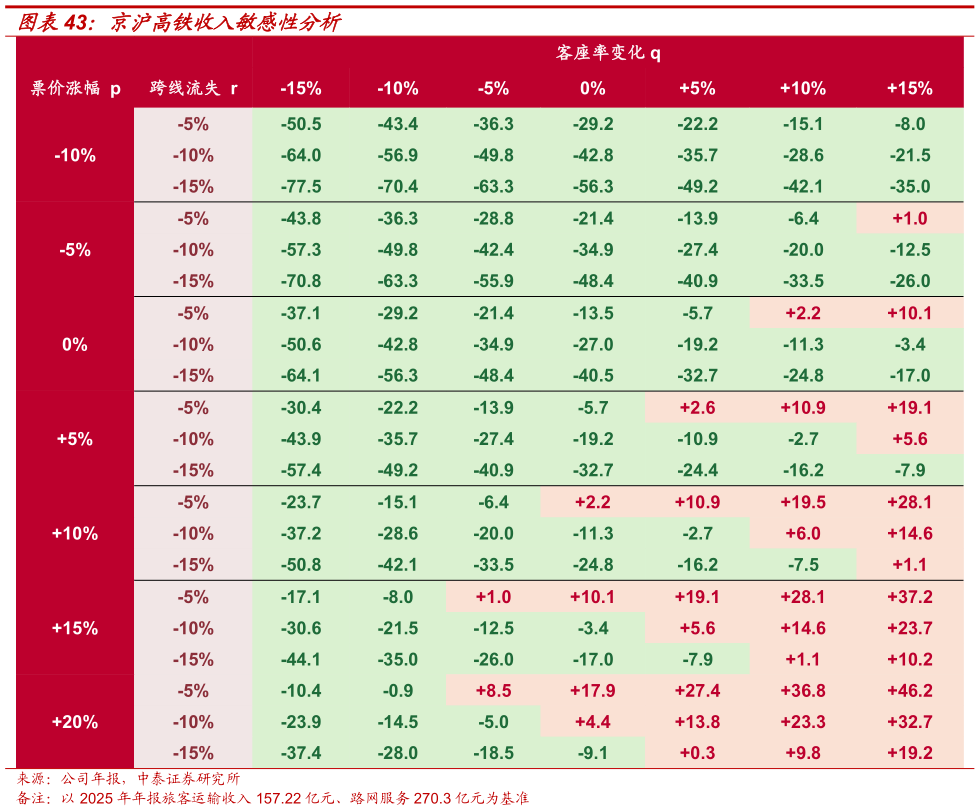 一起讨论下京沪高铁收入敏感性分析?