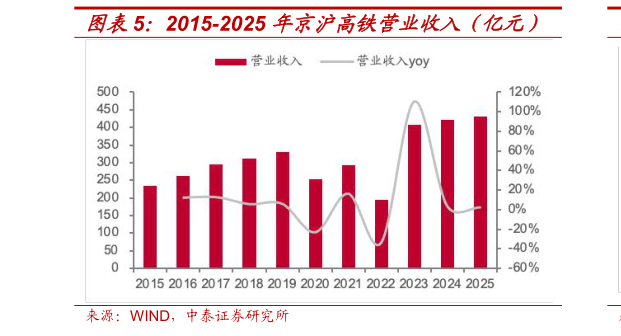 我想了解一下2015-2025 年京沪高铁营业收入（亿元）?