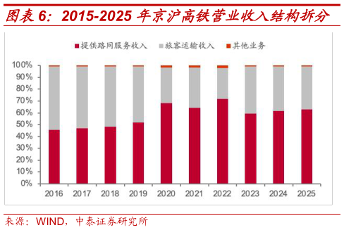 如何解释2015-2025 年京沪高铁营业收入结构拆分?
