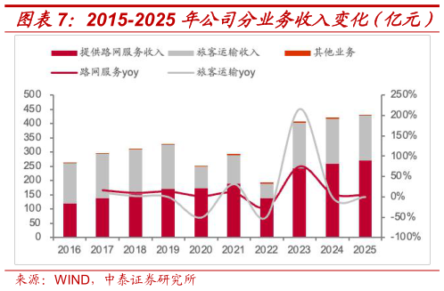 你知道2015-2025 年公司分业务收入变化（亿元） 2015-2025 年京沪高铁营业成本（亿元）?