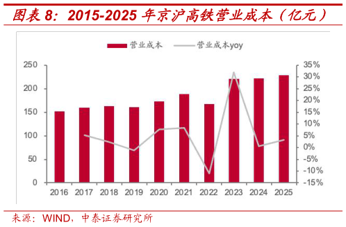 如何了解2015-2025 年京沪高铁营业成本（亿元）?