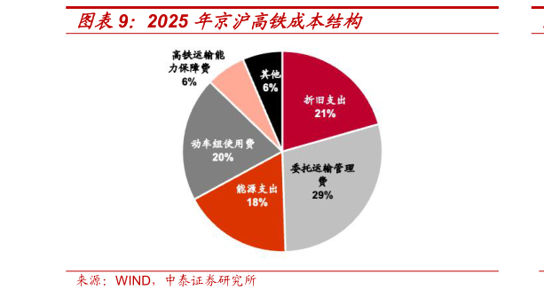 想关注一下2025 年京沪高铁成本结构?