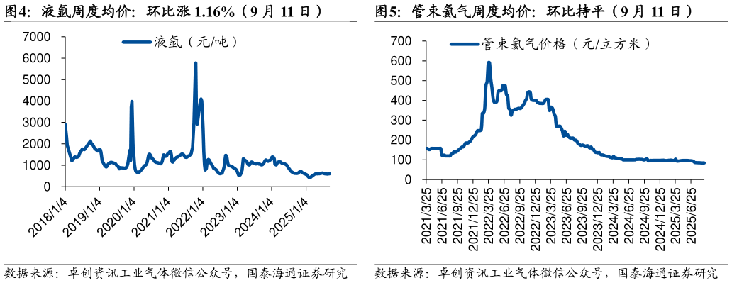 怎样理解液氩周度均价：环比涨 1.16%（9 月 11 日）管束氦气周度均价：环比持平（9 月 11 日）?
