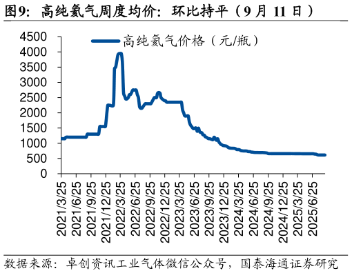 谁知道高纯氦气周度均价：环比持平（9 月 11 日）?