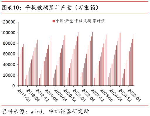 咨询下各位平板玻璃累计产量（万重箱）