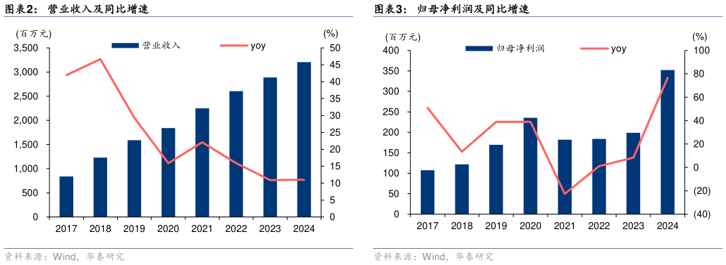 请问一下营业收入及同比增速