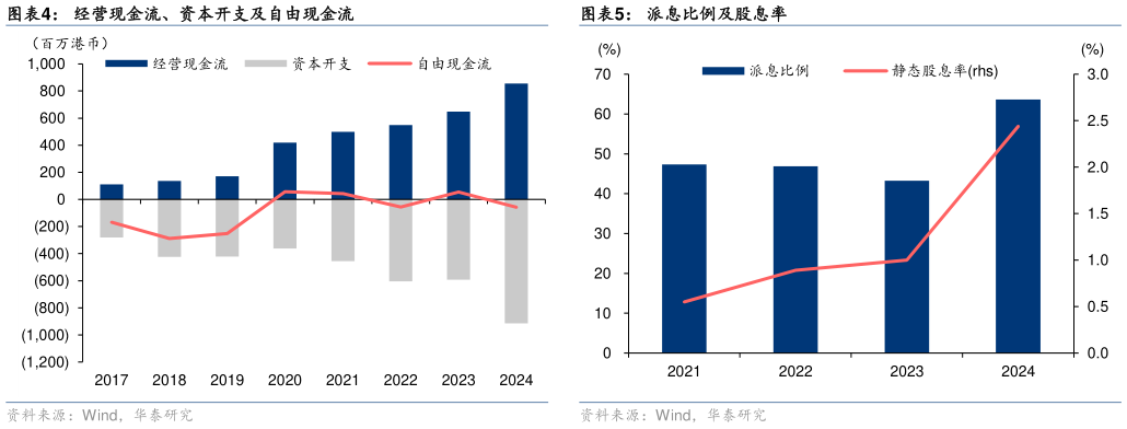 如何了解经营现金流、资本开支及自由现金流 归母净利润及同比增速 派息比例及股息率