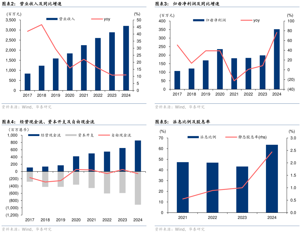 如何了解归母净利润及同比增速 派息比例及股息率