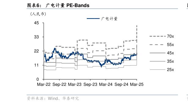 如何才能广电计量 PE-Bands