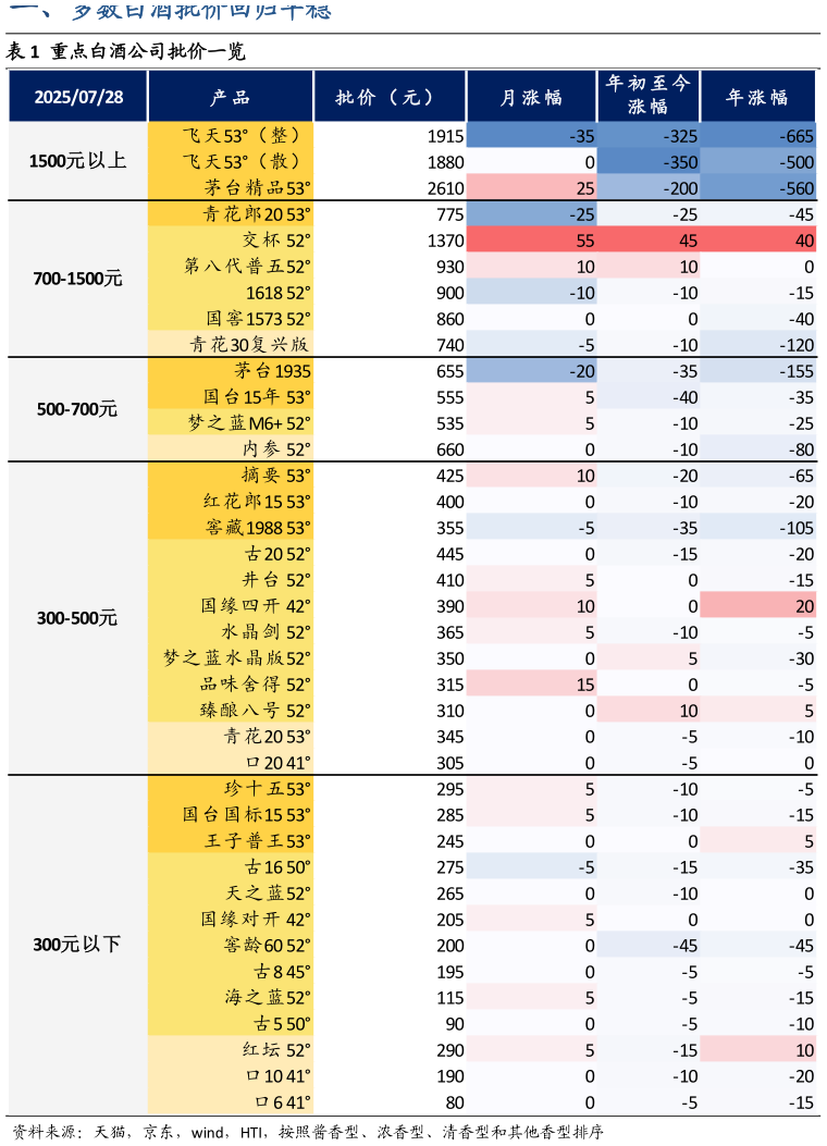如何了解重点白酒公司批价一览?