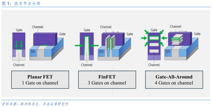 如何解释技术节点分类