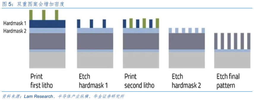 谁知道双重图案会增加密度