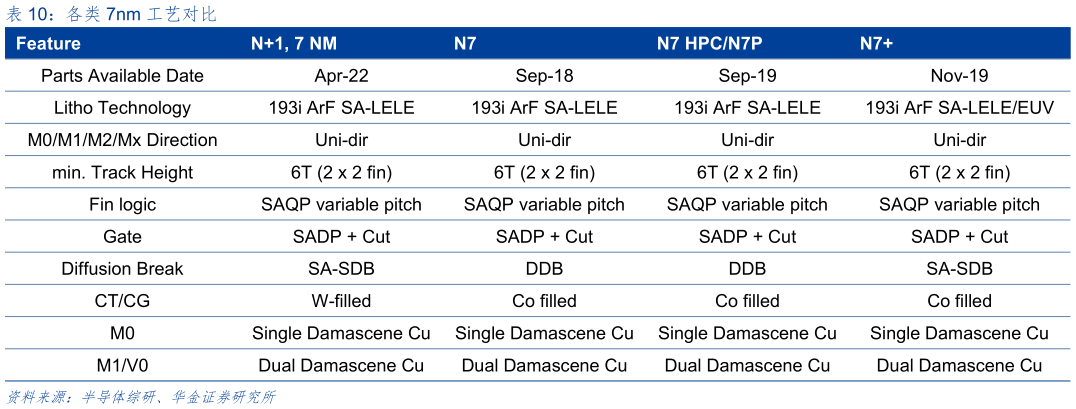 咨询大家各类 7nm 工艺对比