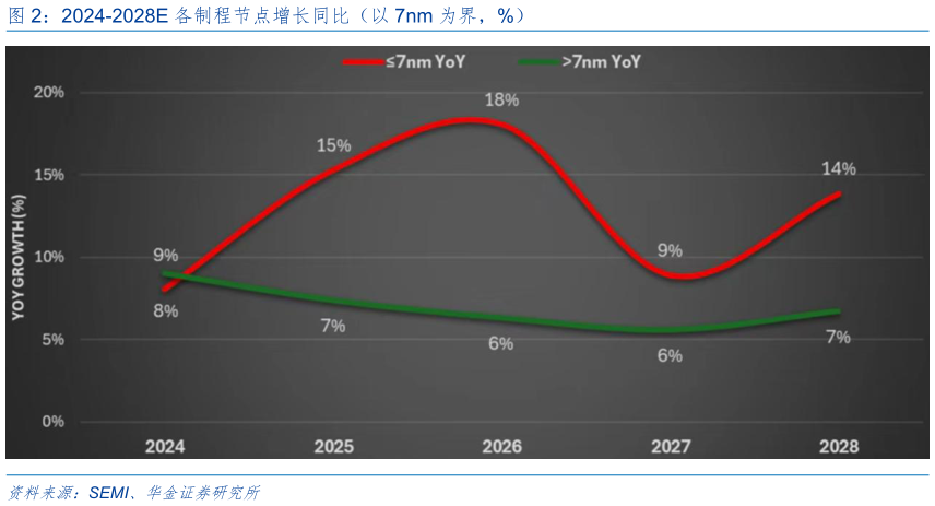怎样理解2024-2028E 各制程节点增长同比（以 7nm 为界，%）