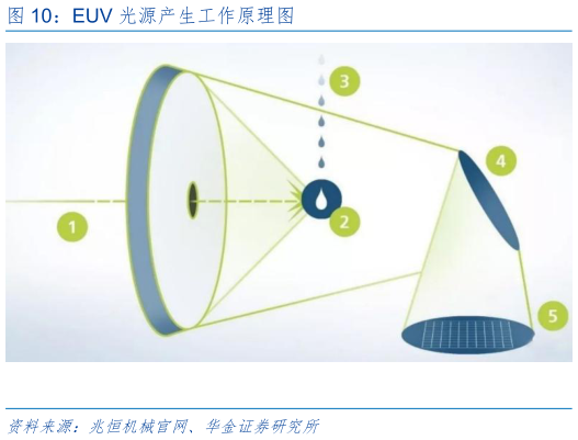 谁能回答EUV 光源产生工作原理图