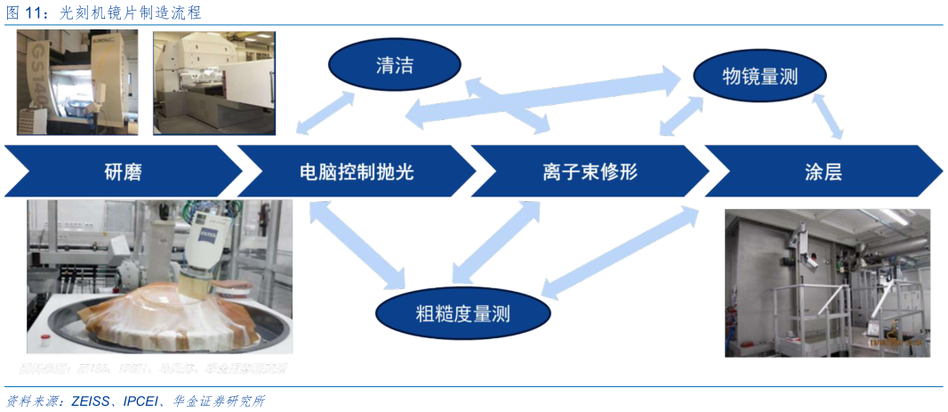 如何解释光刻机镜片制造流程