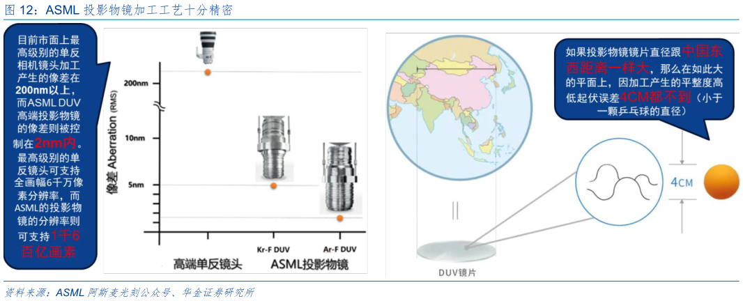 如何了解ASML 投影物镜加工工艺十分精密