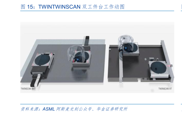 如何解释TWINTWINSCAN 双工件台工作动图